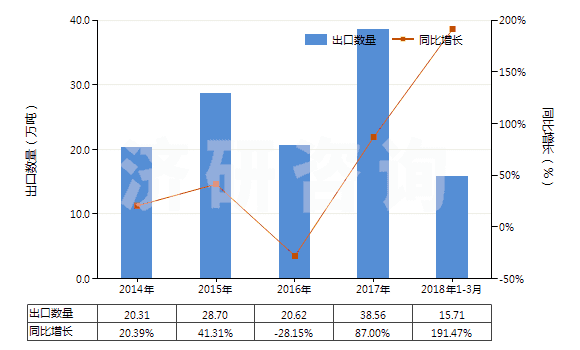 2014-2018年3月中國石油瀝青(HS27132000)出口量及增速統(tǒng)計